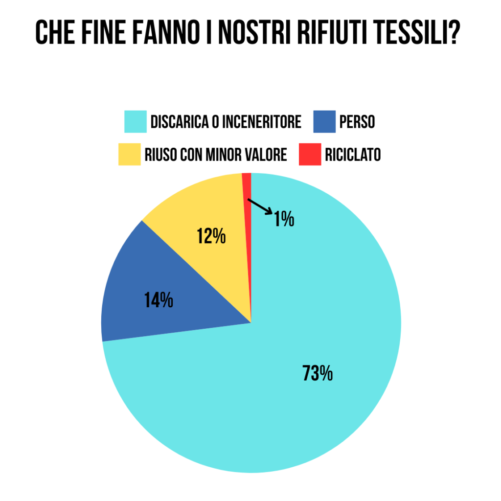 Destinazione dei rifiuti tessili